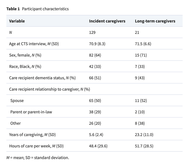 participants characteristics